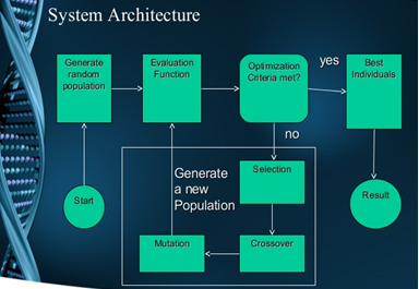 Phd thesis genetic algorithms example