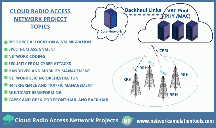 Research paper in cloud radio access network projects