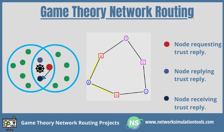 Detailed study applications to build energy efficient game theory network routing projects