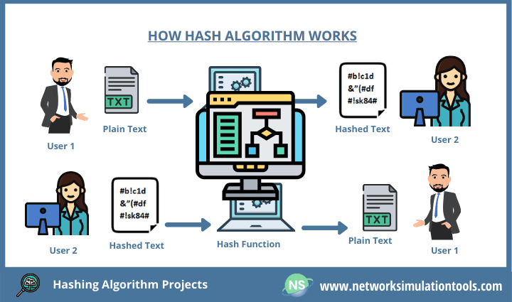 Hashing Algorithm Projects in Network Security (Guidance)  Network Simulation Tools