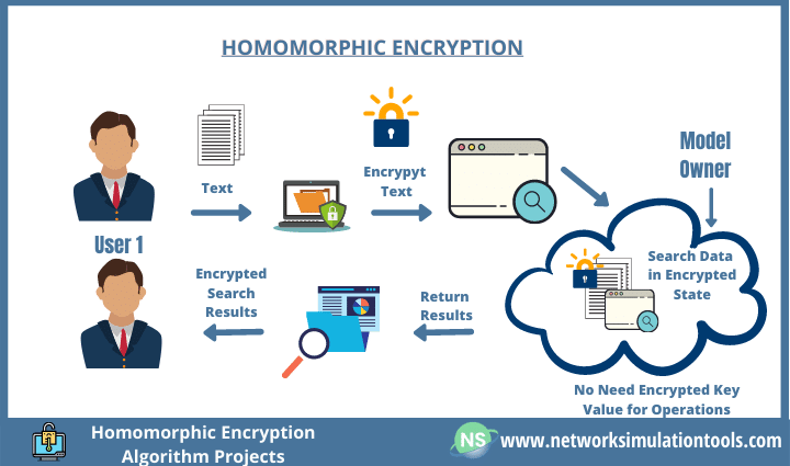 Homomorphic Encryption Algorithm Projects Cloud Computing Network Homomorphic Encryption Algorithm Projects Cloud Computing Network