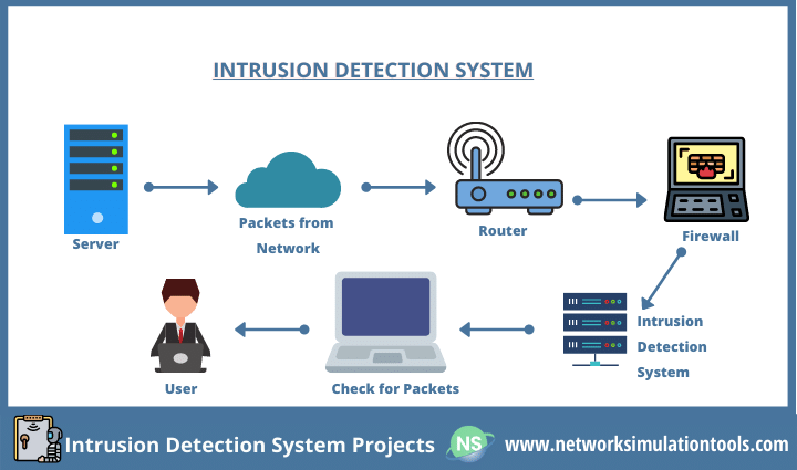 Implementing hybrid intrusion detection system thesis