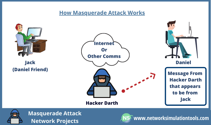 Masquerade Attack Network Projects in Mobile ad hoc network and wireless sensor network