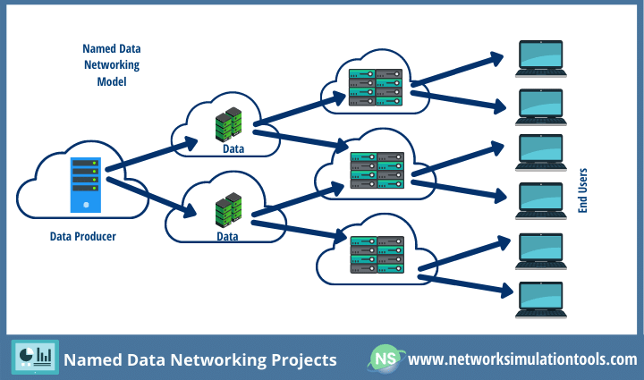 Architectural perspective of Named Data Networking Projects