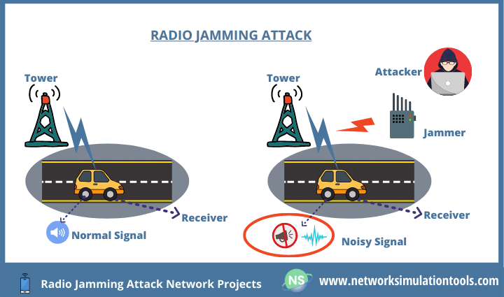 Statistical approach to prevent radio jamming attack network projects with source code