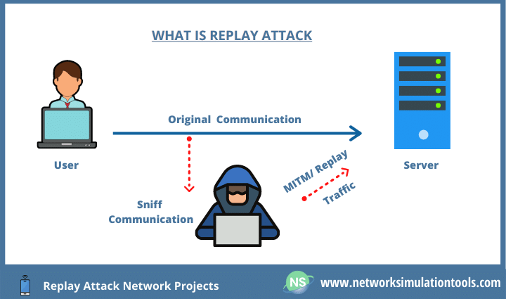 Detecting replay attack network projects for research scholars