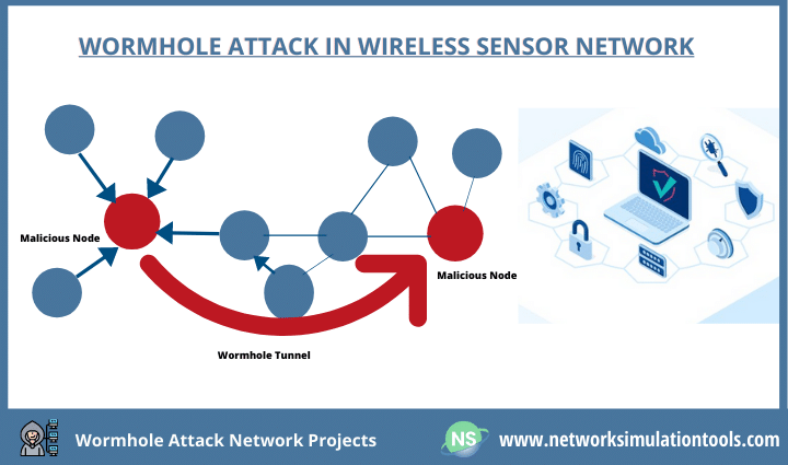 wormhole-attack-network-projects-network-simulation-tools-network