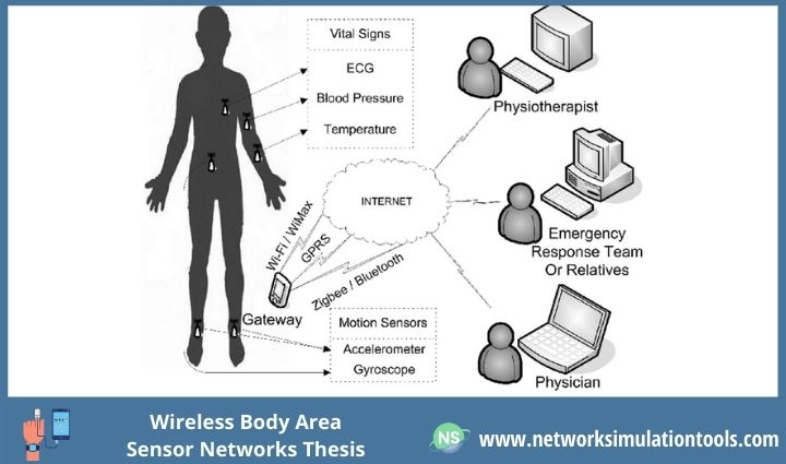 Top Quality Wireless Body Area Networks Thesis 