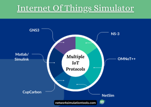 Internet of Things Simulator Topics